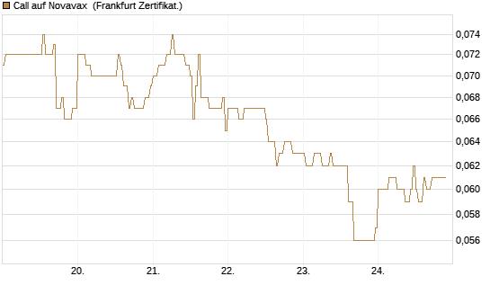 Call auf Novavax [HSBC Trinkaus & Burkhardt GmbH] Chart