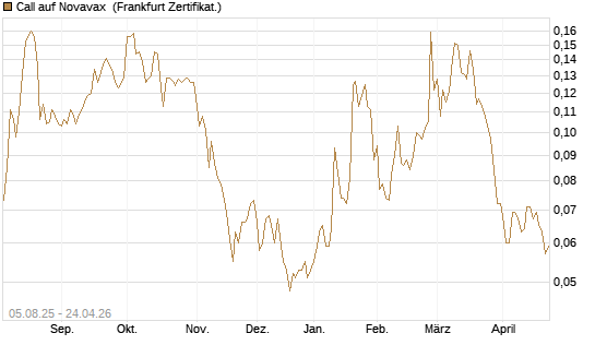 Call auf Novavax [HSBC Trinkaus & Burkhardt GmbH] Chart