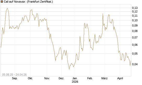 Call auf Novavax [HSBC Trinkaus & Burkhardt GmbH] Chart