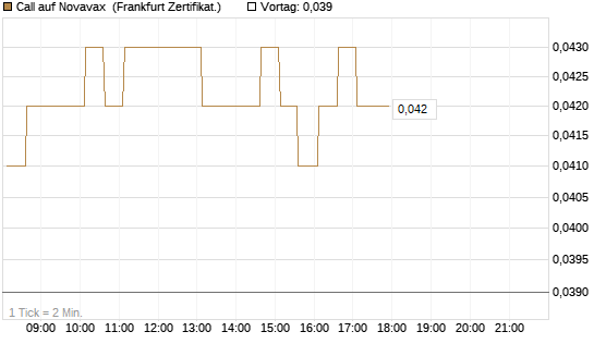 Call auf Novavax [HSBC Trinkaus & Burkhardt GmbH] Chart