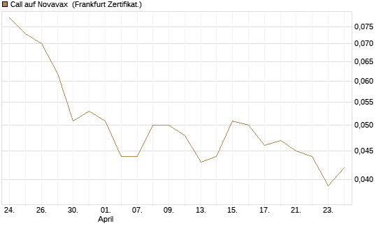 Call auf Novavax [HSBC Trinkaus & Burkhardt GmbH] Chart