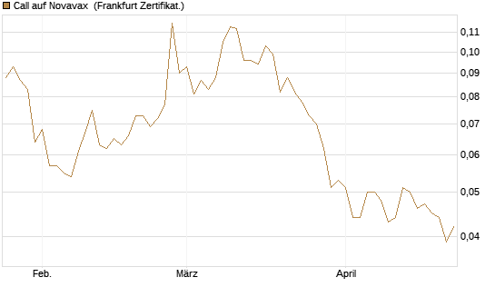 Call auf Novavax [HSBC Trinkaus & Burkhardt GmbH] Chart