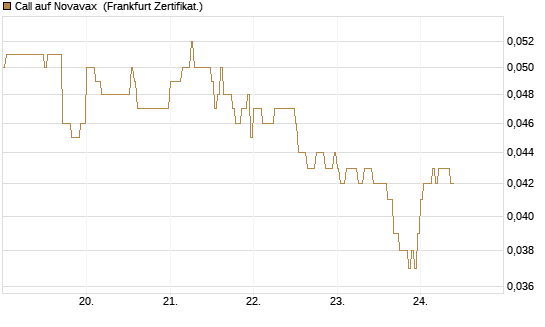 Call auf Novavax [HSBC Trinkaus & Burkhardt GmbH] Chart