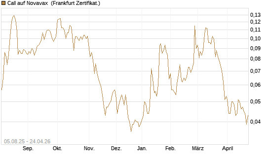 Call auf Novavax [HSBC Trinkaus & Burkhardt GmbH] Chart