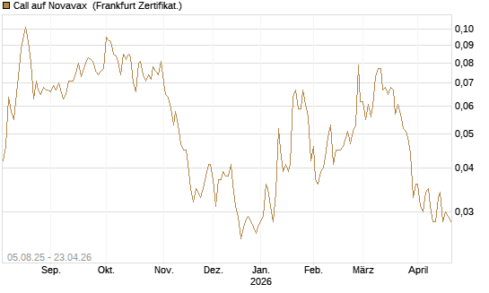 Call auf Novavax [HSBC Trinkaus & Burkhardt GmbH] Chart