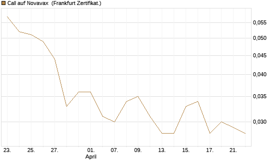 Call auf Novavax [HSBC Trinkaus & Burkhardt GmbH] Chart