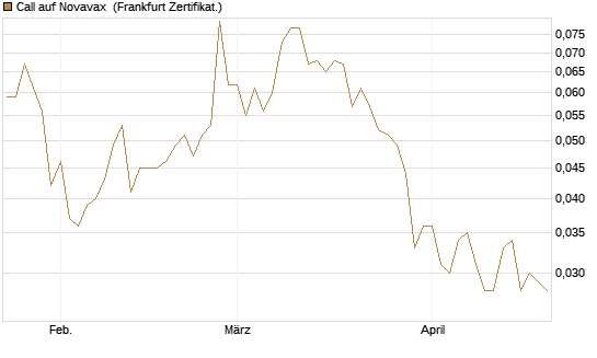 Call auf Novavax [HSBC Trinkaus & Burkhardt GmbH] Chart