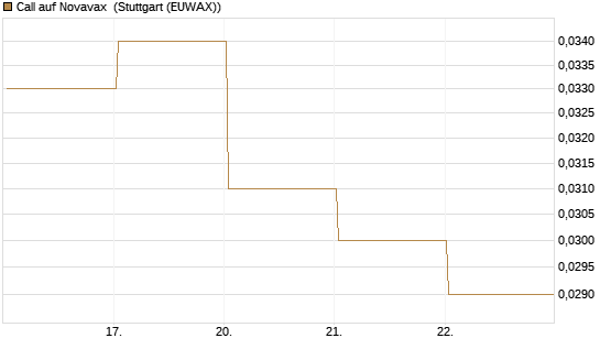 Call auf Novavax [HSBC Trinkaus & Burkhardt GmbH] Chart