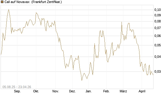 Call auf Novavax [HSBC Trinkaus & Burkhardt GmbH] Chart