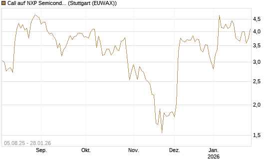 Call auf NXP Semiconductors N.V. [HSBC Trinkaus & Burkhardt GmbH] Chart