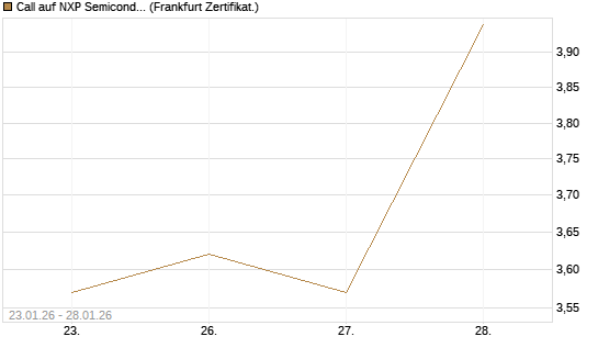 Call auf NXP Semiconductors N.V. [HSBC Trinkaus & Burkhardt GmbH] Chart