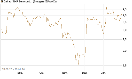 Call auf NXP Semiconductors N.V. [HSBC Trinkaus & Burkhardt GmbH] Chart