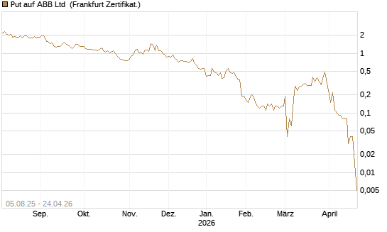 Put auf ABB Ltd [BNP Paribas Emissions- und Handelsges.] Chart