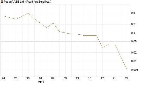Put auf ABB Ltd [BNP Paribas Emissions- und Handelsges.] Chart