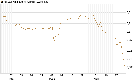 Put auf ABB Ltd [BNP Paribas Emissions- und Handelsges.] Chart