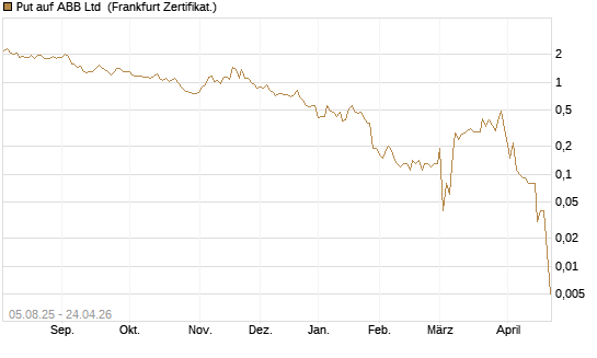 Put auf ABB Ltd [BNP Paribas Emissions- und Handelsges.] Chart