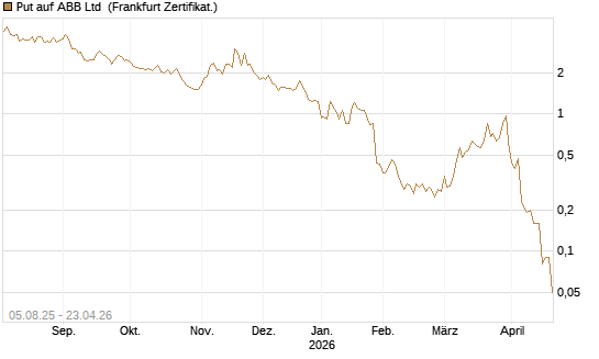 Put auf ABB Ltd [BNP Paribas Emissions- und Handelsges.] Chart