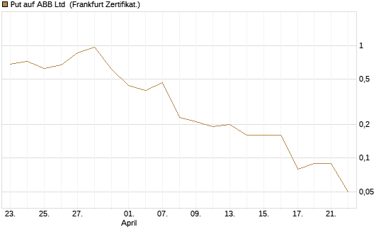 Put auf ABB Ltd [BNP Paribas Emissions- und Handelsges.] Chart