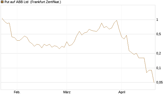 Put auf ABB Ltd [BNP Paribas Emissions- und Handelsges.] Chart