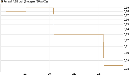 Put auf ABB Ltd [BNP Paribas Emissions- und Handelsges.] Chart