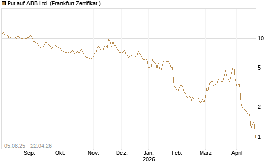 Put auf ABB Ltd [BNP Paribas Emissions- und Handelsges.] Chart