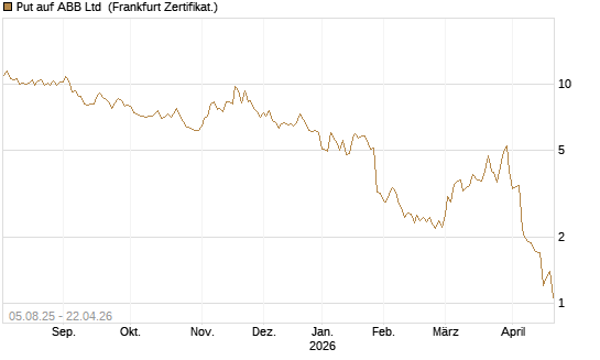 Put auf ABB Ltd [BNP Paribas Emissions- und Handelsges.] Chart