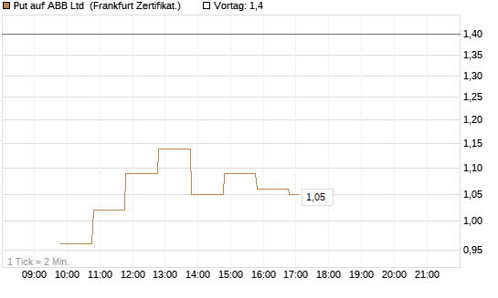 Put auf ABB Ltd [BNP Paribas Emissions- und Handelsges.] Chart