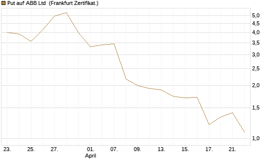 Put auf ABB Ltd [BNP Paribas Emissions- und Handelsges.] Chart