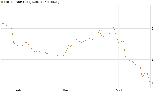 Put auf ABB Ltd [BNP Paribas Emissions- und Handelsges.] Chart