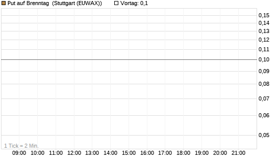 Put auf Brenntag [BNP Paribas Emissions- und Handelsges.] Chart