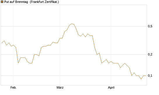 Put auf Brenntag [BNP Paribas Emissions- und Handelsges.] Chart