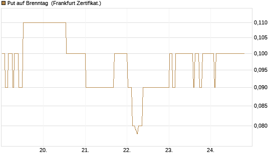 Put auf Brenntag [BNP Paribas Emissions- und Handelsges.] Chart