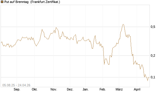 Put auf Brenntag [BNP Paribas Emissions- und Handelsges.] Chart