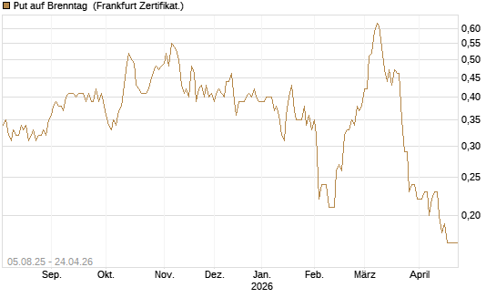 Put auf Brenntag [BNP Paribas Emissions- und Handelsges.] Chart