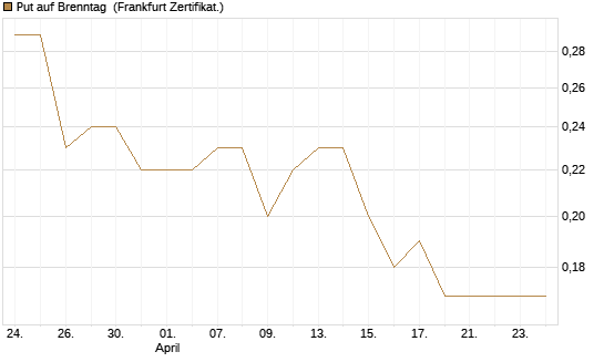 Put auf Brenntag [BNP Paribas Emissions- und Handelsges.] Chart