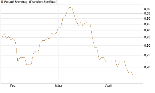 Put auf Brenntag [BNP Paribas Emissions- und Handelsges.] Chart