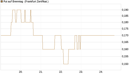 Put auf Brenntag [BNP Paribas Emissions- und Handelsges.] Chart