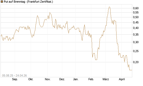 Put auf Brenntag [BNP Paribas Emissions- und Handelsges.] Chart