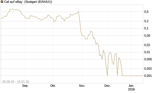 Call auf eBay [BNP Paribas Emissions- und Handelsges.] Chart