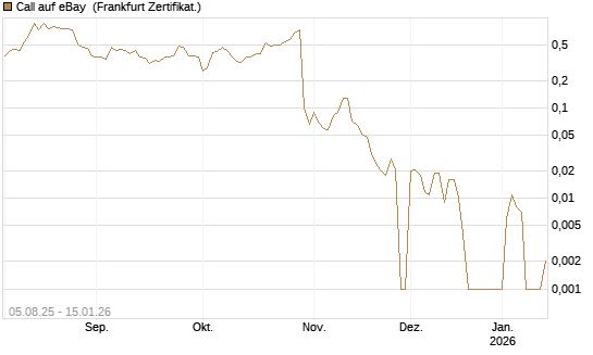 Call auf eBay [BNP Paribas Emissions- und Handelsges.] Chart