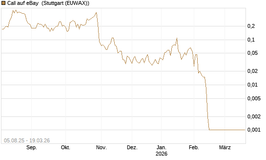 Call auf eBay [BNP Paribas Emissions- und Handelsges.] Chart