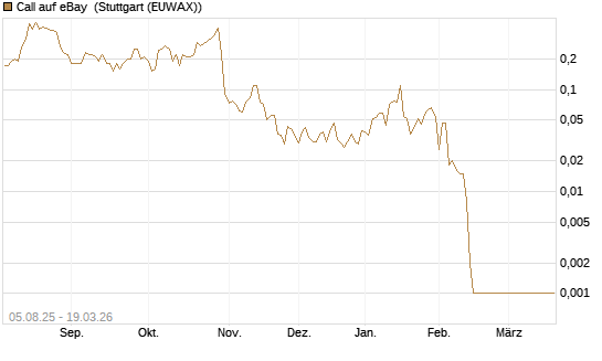 Call auf eBay [BNP Paribas Emissions- und Handelsges.] Chart