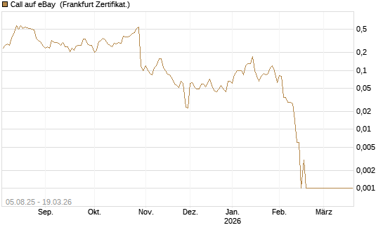 Call auf eBay [BNP Paribas Emissions- und Handelsges.] Chart