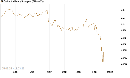 Call auf eBay [BNP Paribas Emissions- und Handelsges.] Chart