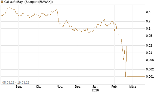 Call auf eBay [BNP Paribas Emissions- und Handelsges.] Chart