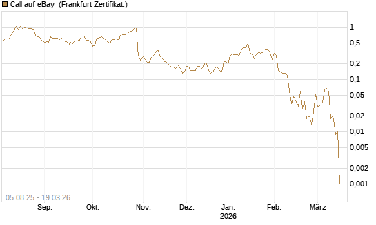 Call auf eBay [BNP Paribas Emissions- und Handelsges.] Chart