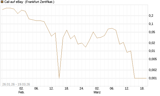 Call auf eBay [BNP Paribas Emissions- und Handelsges.] Chart