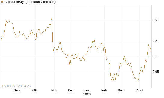 Call auf eBay [BNP Paribas Emissions- und Handelsges.] Chart