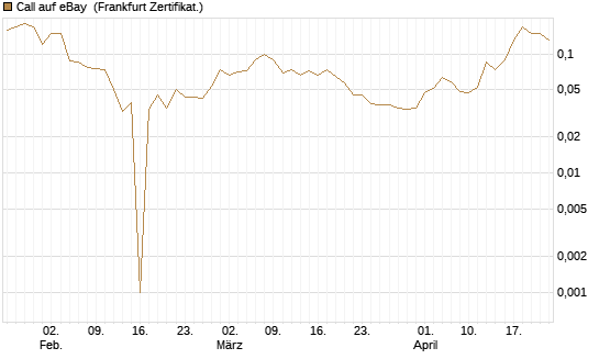Call auf eBay [BNP Paribas Emissions- und Handelsges.] Chart