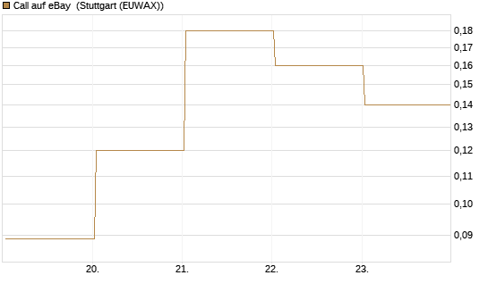 Call auf eBay [BNP Paribas Emissions- und Handelsges.] Chart